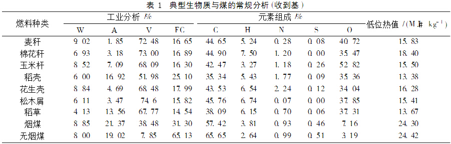 生物質與煤常規(guī)分析